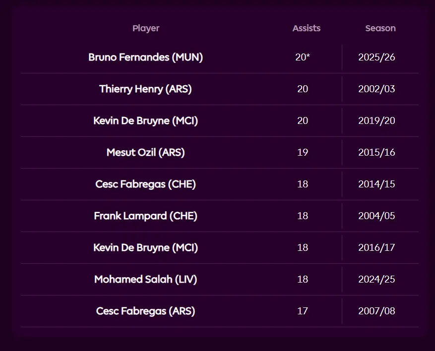 EPL assist record table